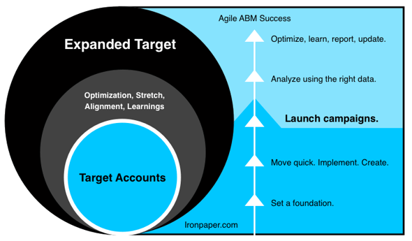 A graphic showing how we approach target accounts in an ABM campaign