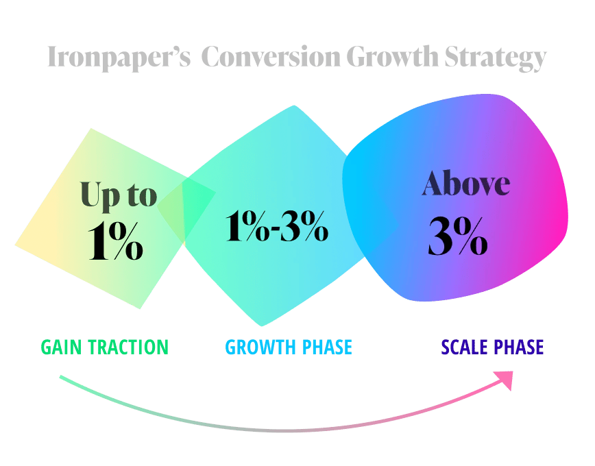 b2b conversion growth strategy