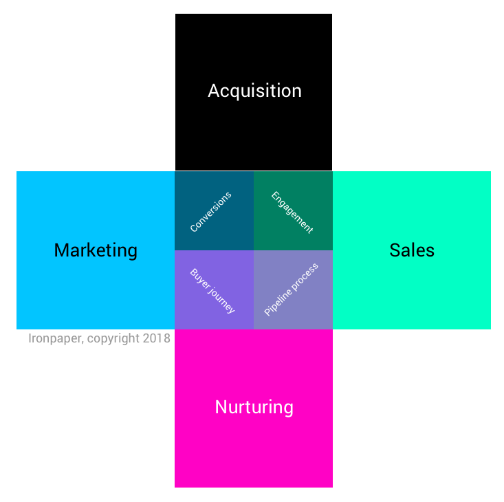 A graphic showing the relationship between acquisition, marketing, sales, and nurturing