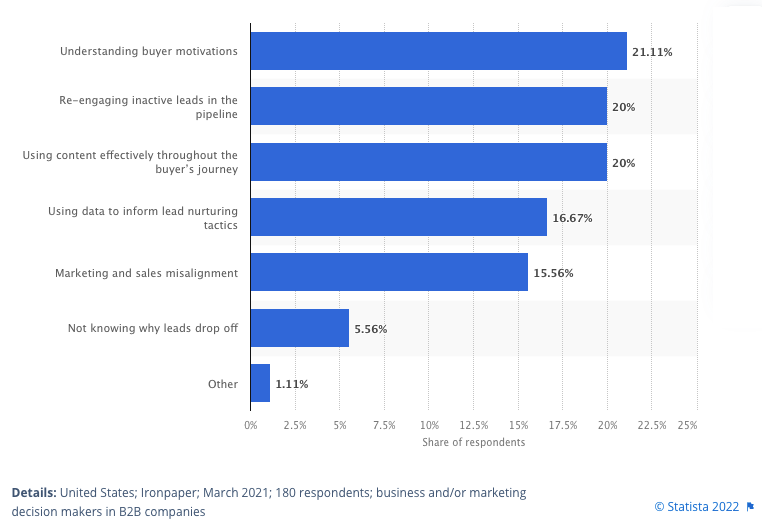 B2B research survey results: Largest challenges in nurturing leads according to B2B decision-makers